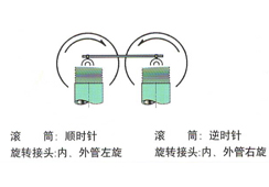 注意旋轉接頭內外旋向